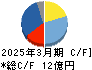 リバーエレテック キャッシュフロー計算書 2025年3月期