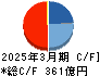 アズビル キャッシュフロー計算書 2025年3月期