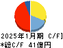 モロゾフ キャッシュフロー計算書 2025年1月期