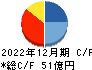 チャーム・ケア・コーポレーション キャッシュフロー計算書 2022年12月期