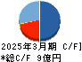 明豊ファシリティワークス キャッシュフロー計算書 2025年3月期