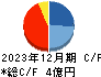 ニューラルグループ キャッシュフロー計算書 2023年12月期