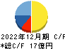 ビーピー・カストロール キャッシュフロー計算書 2022年12月期