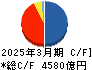 みずほリース キャッシュフロー計算書 2025年3月期 みずほリース キャッシュフロー計算書 2025年3月期