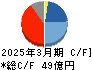 帝国電機製作所 キャッシュフロー計算書 2025年3月期