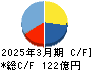 日本山村硝子 キャッシュフロー計算書 2025年3月期