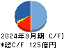 チェンジホールディングス キャッシュフロー計算書 2024年9月期