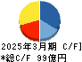 名糖産業 キャッシュフロー計算書 2025年3月期