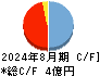 ㈱ティムス キャッシュフロー計算書 2024年8月期