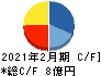 エルテス キャッシュフロー計算書 2021年2月期 エルテス キャッシュフロー計算書 2021年2月期