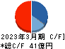 青山財産ネットワークス キャッシュフロー計算書 2023年3月期