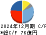 歯愛メディカル キャッシュフロー計算書 2024年12月期