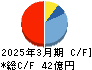 ＫＶＫ キャッシュフロー計算書 2025年3月期