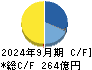 新東工業 キャッシュフロー計算書 2024年9月期