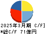 日本空調サービス キャッシュフロー計算書 2025年3月期