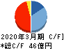 守谷商会 キャッシュフロー計算書 2020年3月期