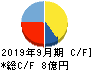 オルトプラス キャッシュフロー計算書 2019年9月期 オルトプラス キャッシュフロー計算書 2019年9月期