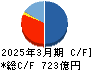 カナデビア キャッシュフロー計算書 2025年3月期