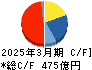 北越コーポレーション キャッシュフロー計算書 2025年3月期