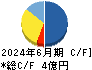 ライスカレー キャッシュフロー計算書 2024年6月期 ライスカレー キャッシュフロー計算書 2024年6月期