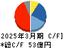 北陸電気工業 キャッシュフロー計算書 2025年3月期