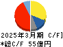 平河ヒューテック キャッシュフロー計算書 2025年3月期