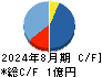 フューチャーリンクネットワーク キャッシュフロー計算書 2024年8月期