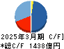 ＮＥＣキャピタルソリューション キャッシュフロー計算書 2025年3月期
