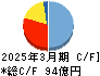 オリエンタル白石 キャッシュフロー計算書 2025年3月期