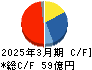 ラサ工業 キャッシュフロー計算書 2025年3月期
