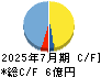 ニッソウ キャッシュフロー計算書 2025年7月期 ニッソウ キャッシュフロー計算書 2025年7月期