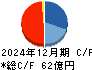 南海辰村建設 キャッシュフロー計算書 2024年12月期