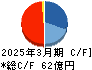 南海辰村建設 キャッシュフロー計算書 2025年3月期 南海辰村建設 キャッシュフロー計算書 2025年3月期
