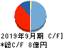 プレイド キャッシュフロー計算書 2019年9月期 プレイド キャッシュフロー計算書 2019年9月期