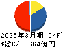 ＴＩＳ キャッシュフロー計算書 2025年3月期