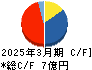 研創 キャッシュフロー計算書 2025年3月期