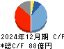 オプテックスグループ キャッシュフロー計算書 2024年12月期
