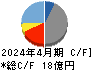 サムコ キャッシュフロー計算書 2024年4月期 サムコ キャッシュフロー計算書 2024年4月期