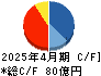 グッドコムアセット キャッシュフロー計算書 2025年4月期