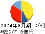 情報企画 キャッシュフロー計算書 2024年9月期