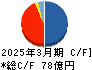 トーヨーカネツ キャッシュフロー計算書 2025年3月期