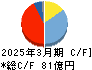 アミューズ キャッシュフロー計算書 2025年3月期