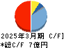 ハンモック キャッシュフロー計算書 2025年3月期