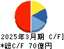 ユニバンス キャッシュフロー計算書 2025年3月期