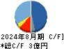 アスタリスク キャッシュフロー計算書 2024年8月期 アスタリスク キャッシュフロー計算書 2024年8月期