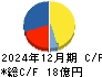 テノ．ホールディングス キャッシュフロー計算書 2024年12月期