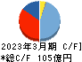 大平洋金属 キャッシュフロー計算書 2023年3月期 大平洋金属 キャッシュフロー計算書 2023年3月期