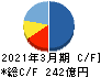 ラウンドワン キャッシュフロー計算書 2021年3月期