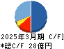 ヘリオス キャッシュフロー計算書 2025年3月期