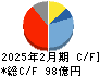 あさひ キャッシュフロー計算書 2025年2月期